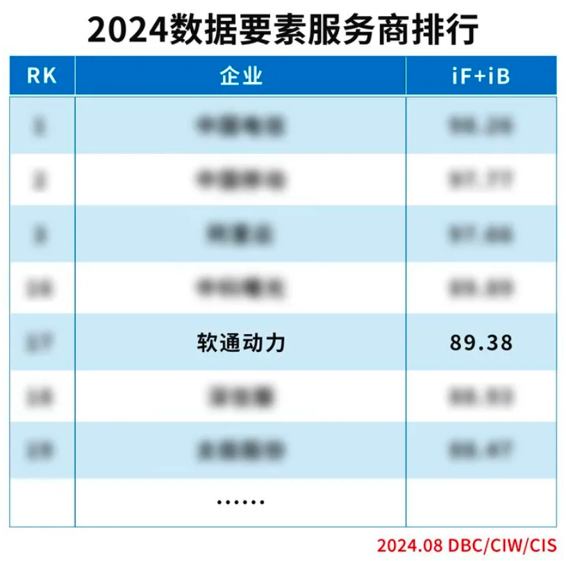 實(shí)力上榜 | 軟通動(dòng)力入選“2024數(shù)據(jù)要素服務(wù)商排行”榜單
