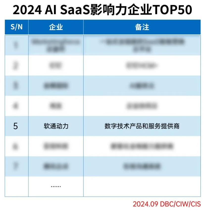 軟通動(dòng)力成功入選2024 AI SaaS影響力企業(yè)TOP50
