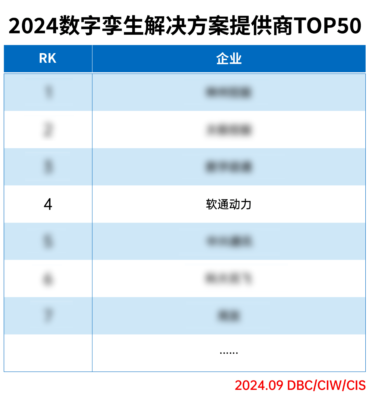 軟通動(dòng)力榮登“2024數(shù)字孿生解決方案提供商TOP50”榜單