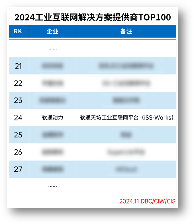 軟通動(dòng)力榮登“2024工業(yè)互聯(lián)網(wǎng)解決方案提供商TOP100”榜單